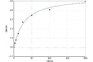 A typical standard curve (ALT Kit ELISA)
