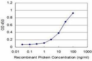 Detection limit for recombinant GST tagged PBX3 is approximately 1ng/ml as a capture antibody.