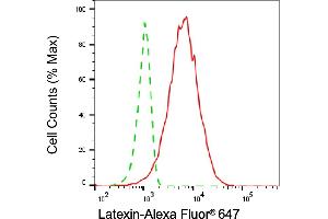 Flow cytometric analysis of Latexin expression in HepG2 cells using Latexin antibody (ABIN7799239), 1:2,000). (Latexin anticorps)