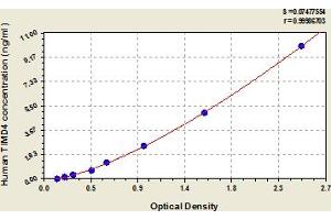 Typical Standard Curve (TIMD4 Kit ELISA)