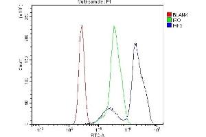 Flow Cytometry analysis of K562 cells using anti-IRF3 antibody (ABIN7599385).