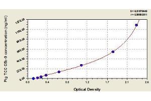 Typical standard curve (C5b-9 Kit ELISA)