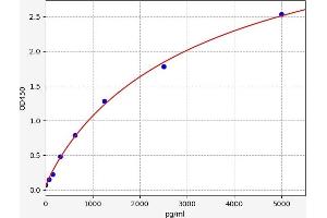 Typical standard curve (PRB2 Kit ELISA)