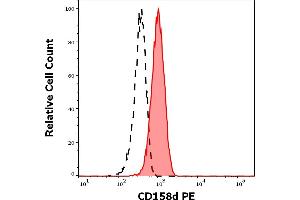 Separation of cells stained using anti-human CD158d (mAb#33) PE antibody (20 μL reagent per million cells in 100 μL of cell suspension, red-filled) from cells stained using mouse IgG1 isotype control (MOPC-21) PE antibody (concentration in sample 7.