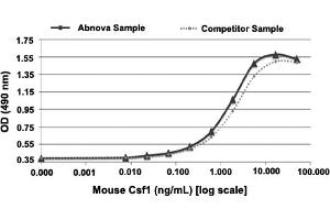 Serial dilutions of mouse Csf1, starting at 50 ng/mL, were added to NSF-60 cells. (M-CSF/CSF1 Protéine)