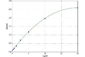 A typical standard curve (Androgen Receptor Kit ELISA)
