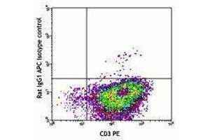 Flow Cytometry (FACS) image for anti-Interleukin 4 (IL4) antibody (APC) (ABIN2658785) (IL-4 anticorps  (APC))