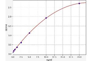 Typical standard curve (PDK1 Kit ELISA)