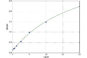 A typical standard curve (Glutamic Acid Decarboxylase Kit ELISA)