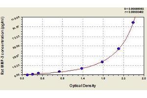 Typical standard curve (MMP3 Kit ELISA)