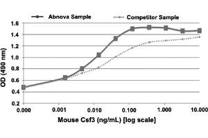 Serial dilutions of mouse Csf3, starting at 10 ng/mL, were added to NFS-60 cells. (G-CSF Protéine)