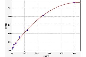Typical standard curve (HSF2 Kit ELISA)
