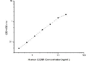 Typical standard curve (Cyclin B1 Kit ELISA)