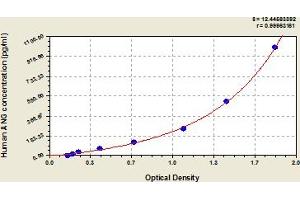 Typical Standard Curve (ANG Kit ELISA)