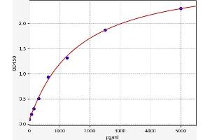 Typical standard curve (FUT3 Kit ELISA)