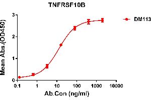 ELISA plate pre-coated by 2 μg/mL (100 μL/well) Human OX40L protein, mFc-His tagged protein ((ABIN6961094, ABIN7042217 and ABIN7042218)) can bind Rabbit anti-OX40L monoclonal antibody(clone: DM112) in a linear range of 0. (TNFSF4 anticorps  (AA 51-183))