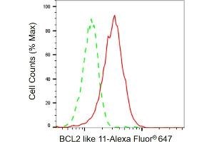 Flow cytometric analysis of BCL2 like 11 expression in HepG2 cells using BCL2 like 11 antibody ( (ABIN7797751), 1:2,000). (Recombinant BIM anticorps)