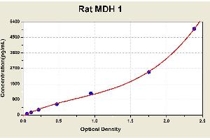 Diagramm of the ELISA kit to detect Rat MDH 1with the optical density on the x-axis and the concentration on the y-axis.