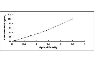 Typical standard curve (TNP1 Kit ELISA)