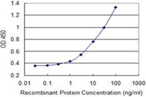 Detection limit for recombinant GST tagged PFKM is 0.