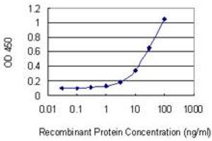 Detection limit for recombinant GST tagged TRPC5 is 1 ng/ml as a capture antibody.