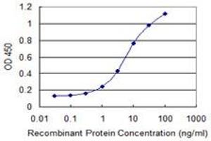 Detection limit for recombinant GST tagged DAP is 0.