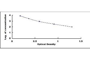Typical standard curve