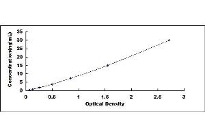 Typical standard curve (LRP1B Kit ELISA)