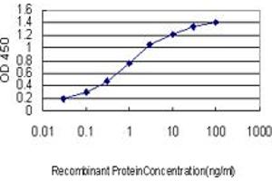 Detection limit for recombinant GST tagged C21orf33 is approximately 0.