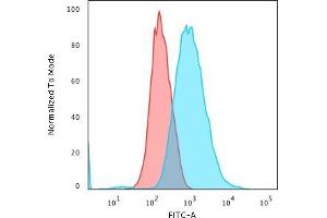 Flow Cytometric Analysis of trypsinized methanol-fixed HeLa cells using Cytokeratin 7 Mouse Monoclonal Antibody (KRT7/903) followed by goat anti-Mouse IgG-CF488 (Blue); Isotype Control (Red).