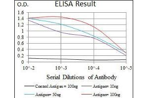 Black line: Control Antigen (100 ng), Purple line: Antigen(10 ng), Blue line: Antigen (50 ng), Red line: Antigen (100 ng),