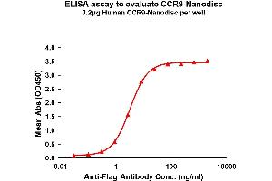 Elisa plates were pre-coated with Flag Tag -Nanodisc (0.