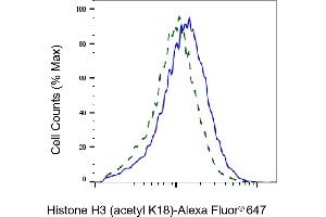 Validation of Histone H3 (acetyl K18) knockdown using flow cytometry.