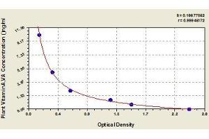 Typical standard curve (Vitamin A Kit ELISA)