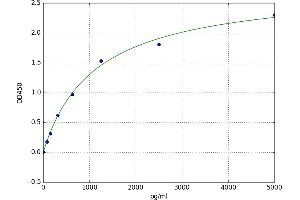 A typical standard curve (TGFBR2 Kit ELISA)