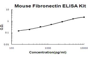 Mouse Fibronectin Accusignal ELISA Kit Mouse Fibronectin AccuSignal ELISA Kit standard curve.
