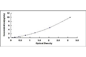 Typical standard curve