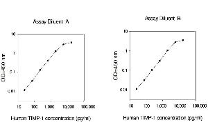 TIMP Metallopeptidase Inhibitor 1 (TIMP1) ELISA Kit