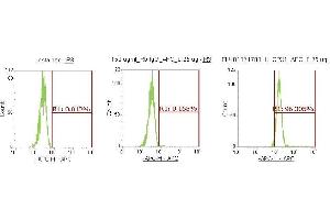 Flow Cytometry (FACS) image for anti-Complexin 1 (CPLX1) (AA 1-134) antibody (APC) (ABIN5565317)