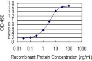 Detection limit for recombinant GST tagged SPRR4 is 0.