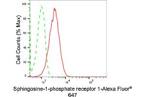 Flow cytometric analysis of Sphingosine-1-phosphate receptor 1 expression in HepG2 cells using Sphingosine-1-phosphate receptor 1 antibody (ABIN7800422), 1:2,000). (Recombinant S1PR1 anticorps)