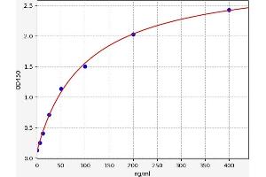 Typical standard curve (Pepsinogen Kit ELISA)