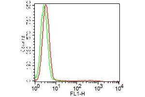 Flow Cytometry (FACS) image for Rat IgG1 isotype control (FITC) (ABIN5027911)