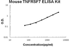Mouse TNFRSF7/CD27 Accusignal ELISA Kit Mouse TNFRSF7/CD27 AccuSignal ELISA Kit standard curve. (CD27 Kit ELISA)