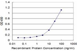 Detection limit for recombinant GST tagged EXOSC10 is approximately 1ng/ml as a capture antibody.