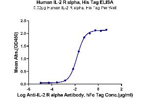 Immobilized Human IL-2 R alpha, His Tag at 0.