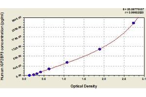 Typical Standard Curve (IGF2BP3 Kit ELISA)