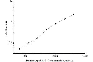 Typical standard curve (Apo-B100 Kit ELISA)