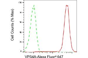 Flow cytometric analysis of VPS4A expression in HepG2 cells using VPS4A antibody (ABIN7800817), 1:2,000).