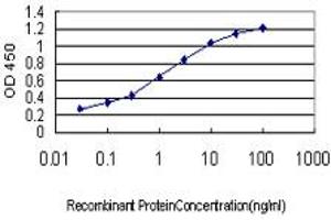 Detection limit for recombinant GST tagged FUBP1 is approximately 0.